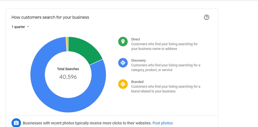 Google Business Profile insights showing 40,596 searches in one quarter